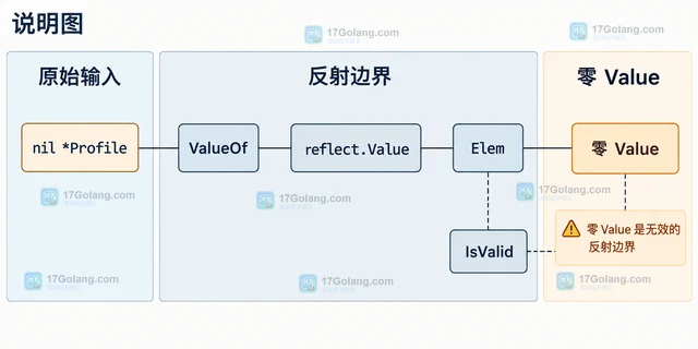 Go reflect.Elem 遇到 nil 指针为什么得到无效值