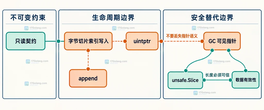Go 字符串数据区、unsafe 别名切片与普通复制切片的边界结构说明图