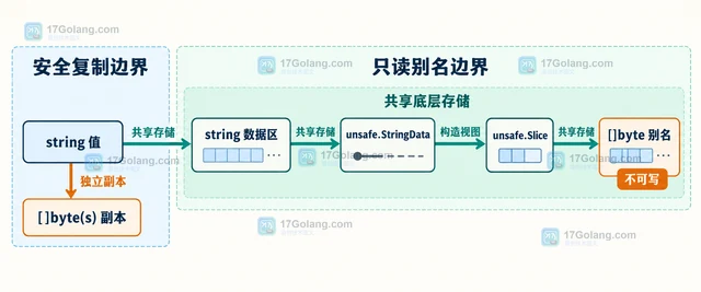 Go unsafe 字符串转字节切片有哪些生命周期风险