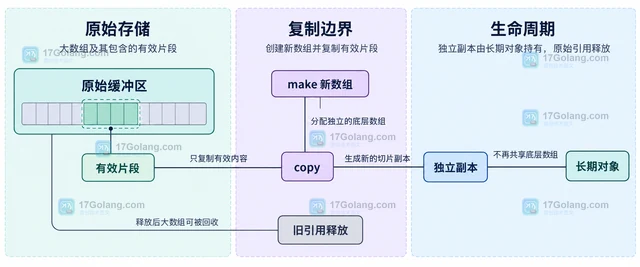 Go 子切片长期保存导致大数组无法回收怎么办