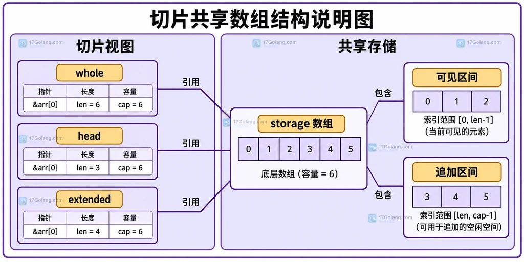 whole head extended三个视图与同一storage数组及重叠索引的关系