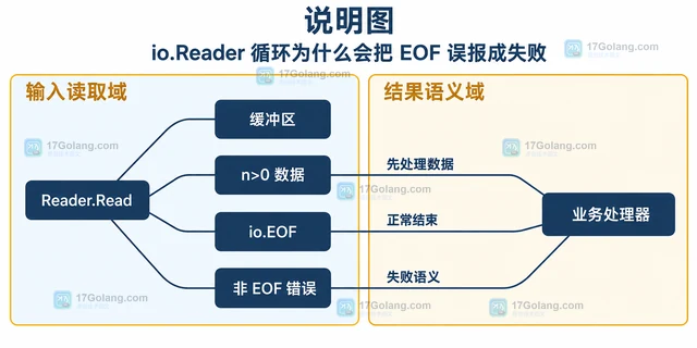 Go 把 io.EOF 当成业务错误为什么误报