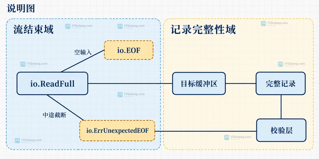 io.ReadFull 区分空输入 EOF、完整记录和 ErrUnexpectedEOF 截断的结构图