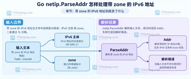 Go netip.ParseAddr 怎样处理带 zone 的 IPv6 地址