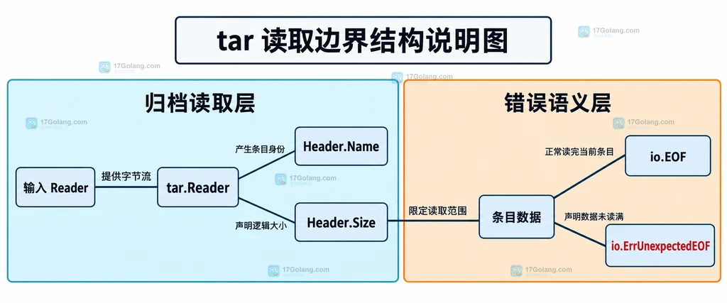 当前条目、Header.Name、Header.Size、实际读取字节数与 errors.Is 的截断定位关系图