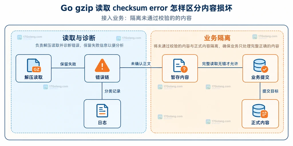 输入 Reader、tar.Reader、Header.Size 与两个 EOF 错误语义的静态关系图