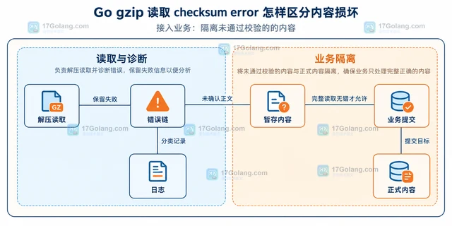 Go gzip 读取 checksum error 怎样区分内容损坏