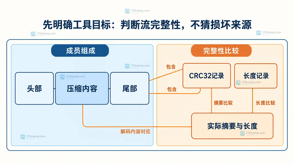 静态组成图:记录值与实际计算值属于不同分组;连线表示比较关系,不表示执行步骤。