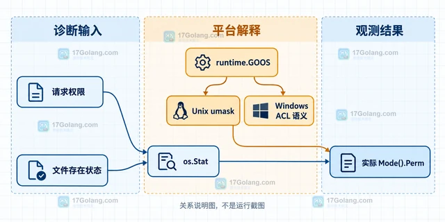 Go 文件权限在不同机器不一致与 umask 有关吗