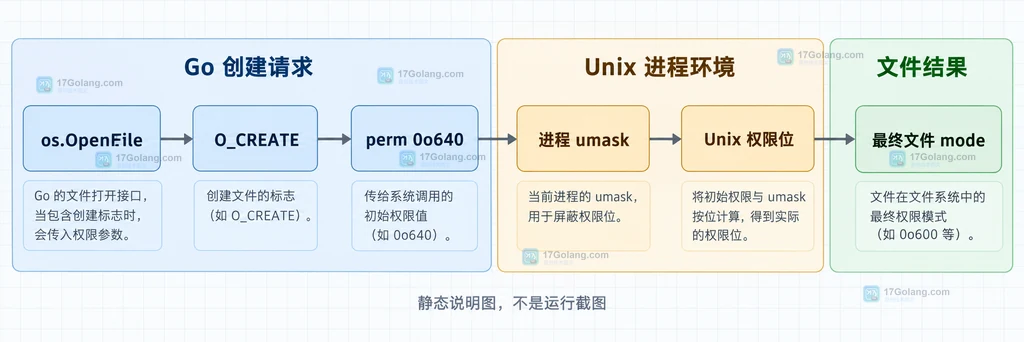 Go os.OpenFile 的 perm、进程 umask 与 Unix 最终文件权限之间的静态关系说明图
