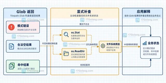 Go filepath.Glob 没匹配时怎样区分错误和空结果