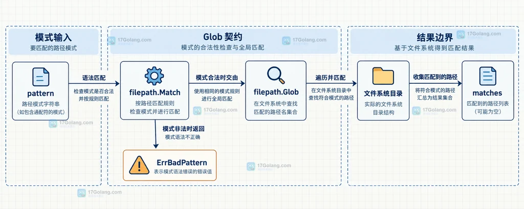 filepath.Glob 三种返回状态与补查 API 的关系说明图