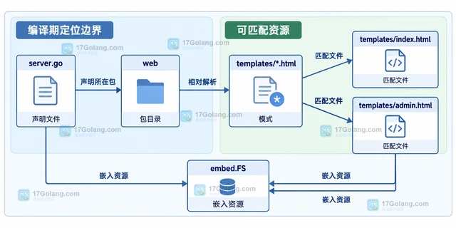 Go embed pattern no matching files 怎样修复