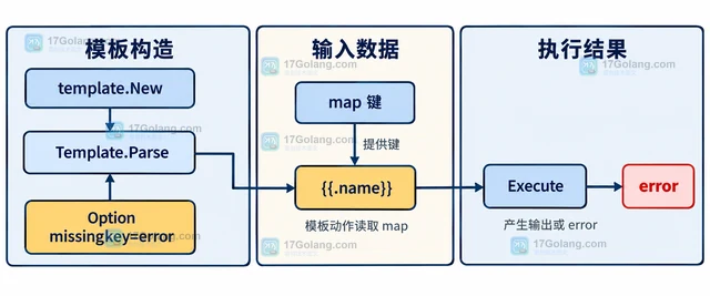 Go template missingkey=error 为什么没有报错