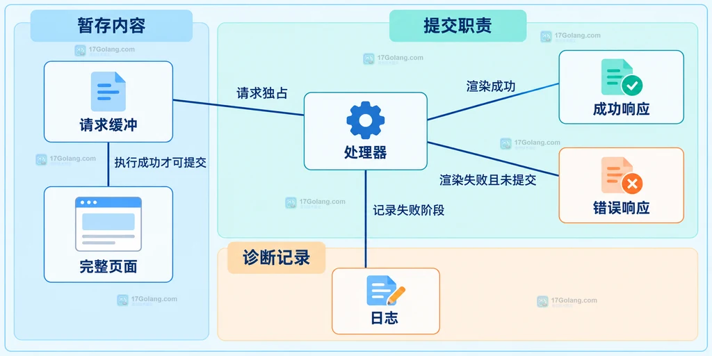 静态边界图:请求缓冲持有未提交页面,处理器拥有成功或错误响应的提交决策,日志只接收错误信息。