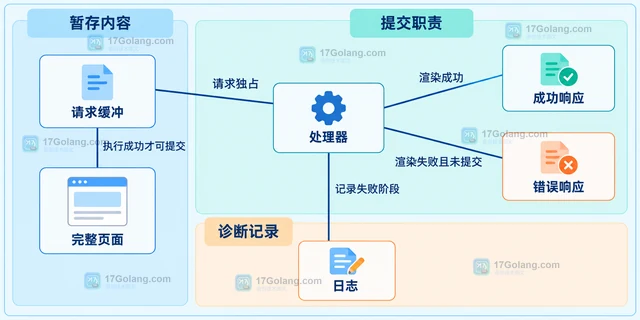 Go template Execute 失败后为什么已经输出半段内容