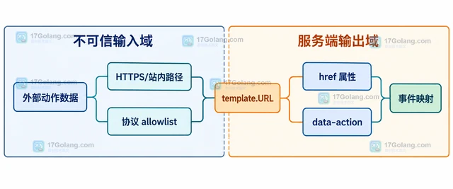 Go html/template 生成 javascript URL 为什么被过滤