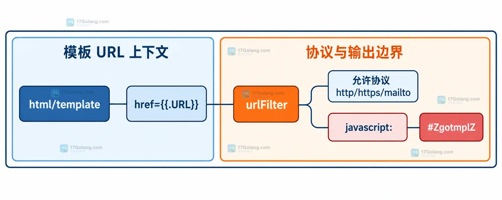 html/template 在 URL 上下文中从普通字符串经过协议过滤得到安全占位结果的静态结构图