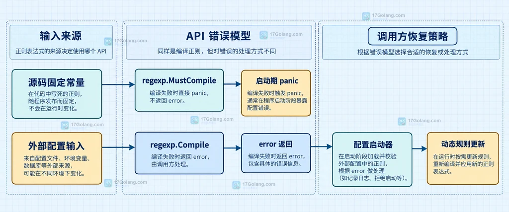 Go regexp Compile 与 MustCompile 按配置来源和错误处理责任划分的静态决策关系图