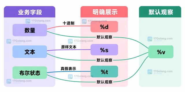 Go fmt 输出出现 %!s 怎么改格式化动词