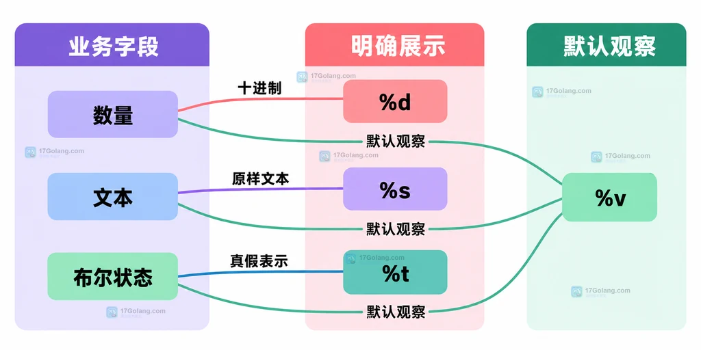 静态选择结构图:数量、文本和布尔状态分别对应不同展示动词,%v 作为默认观察方式不替代展示契约。
