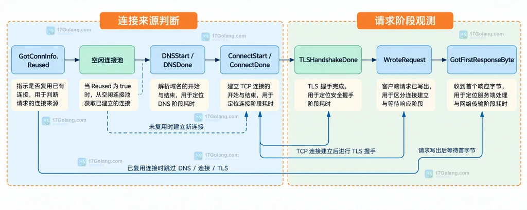Go httptrace 连接复用与 DNS 连接 TLS 首字节阶段的静态诊断关系图
