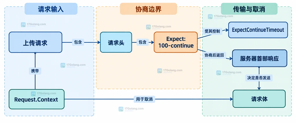 ExpectContinueTimeout 非零与零值配置以及服务器响应边界的关系
