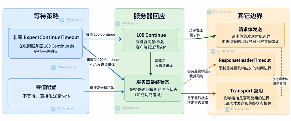 上传请求、Expect 100 continue、ExpectContinueTimeout 与请求体之间的静态关系
