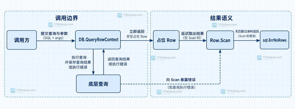 单行 QueryRowContext 与多行 QueryContext、Rows.Next、Rows.Err 的静态选择关系