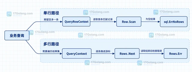 Go QueryRow 找不到记录为什么返回 sql.ErrNoRows