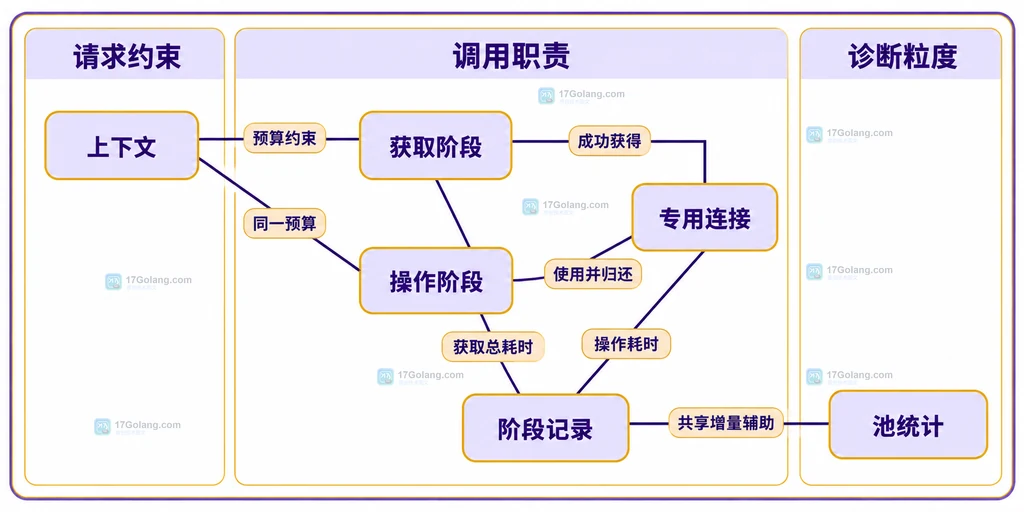 静态预算结构图:上下文约束获取阶段和操作阶段,分阶段记录与共享池统计提供不同粒度的证据。