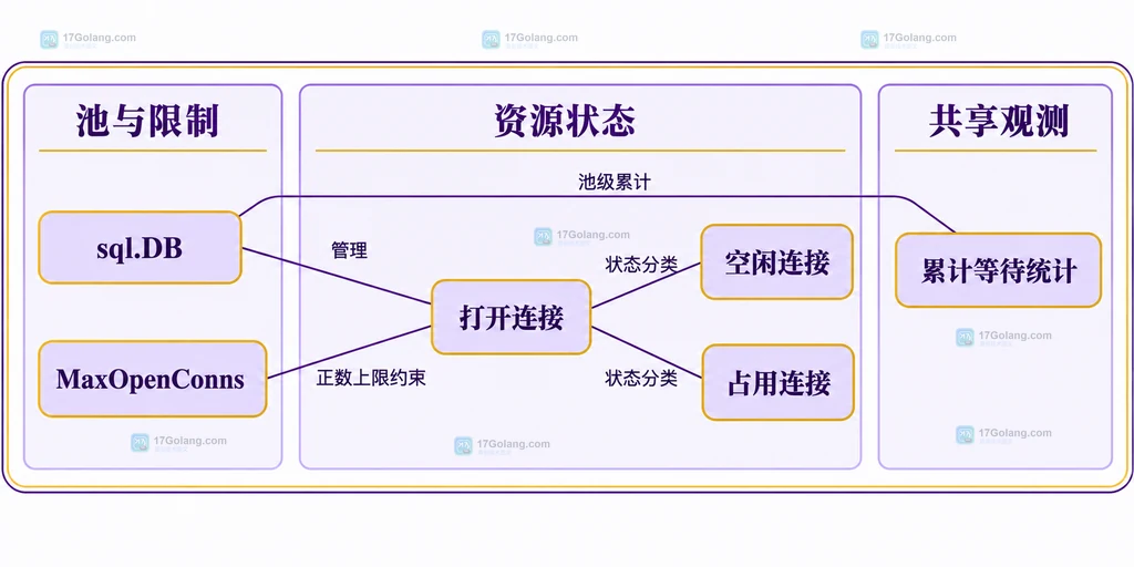 静态池结构图:MaxOpenConns 约束池的打开连接,空闲与占用属于不同状态,累计等待统计不是当前队列长度。