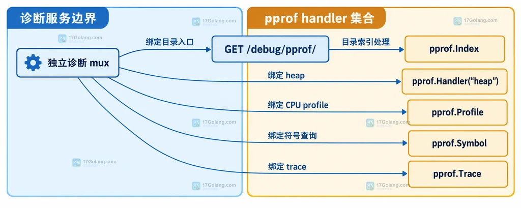 独立诊断 mux 与 pprof Index、heap、Profile、Symbol、Trace handler 的静态关系说明图