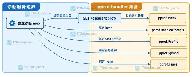 Go pprof HTTP 地址打开为空怎样排查注册方式