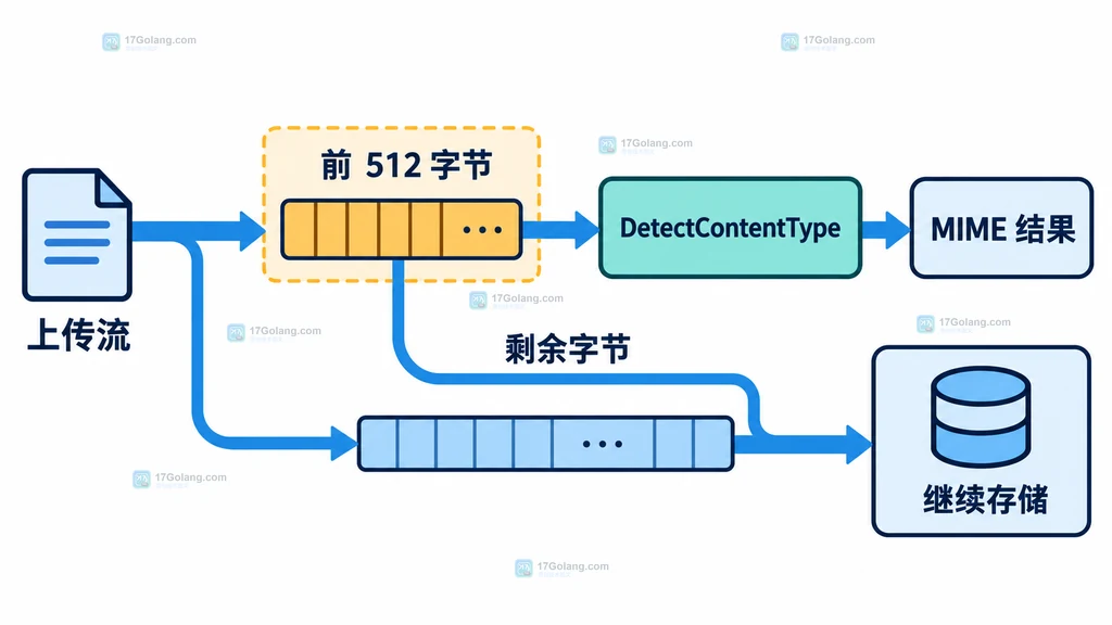 multipart 请求中的文件 Part、文件名、客户端 Content-Type 与实际内容探测汇聚到允许类型判断的结构图