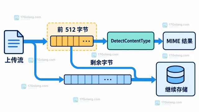 Go http.DetectContentType 怎样判断上传文件类型