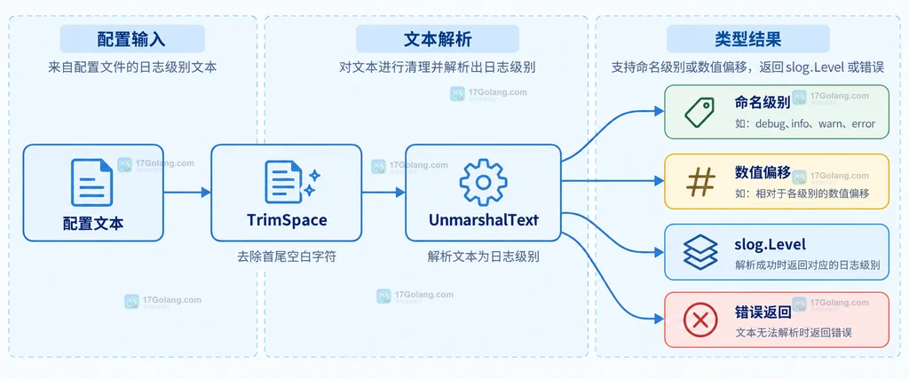 slog.Level.UnmarshalText 的配置输入、文本规则和级别对象关系说明图
