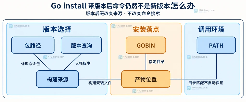 静态职责图：包路径和版本查询属于构建来源，GOBIN 属于产物位置，PATH 属于调用环境，三者不能互相替代。