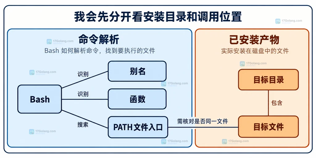 静态入口图：Bash 中的别名、函数与 PATH 文件入口分属不同来源；目标目录里的文件和当前解析入口需要分别核对。