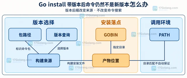 Go install 带版本后命令仍然不是新版本怎么办
