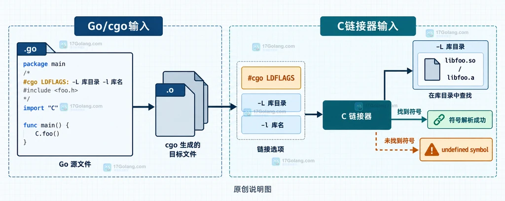 Go cgo从源文件和LDFLAGS进入C链接器并解析库符号的原创结构说明图
