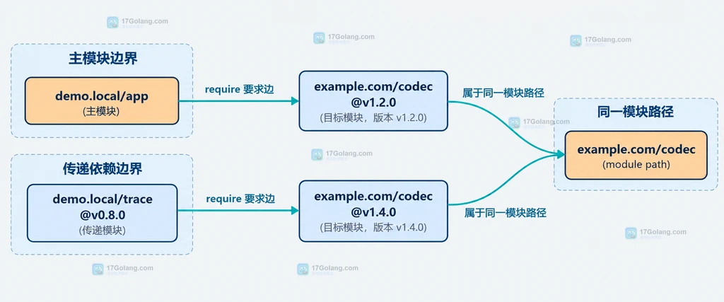 Go build list 从多条模块要求收敛到同一 selected version 的静态关系说明图