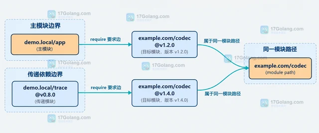 Go module graph 出现多版本同包怎样判断选择结果