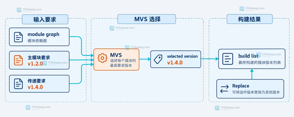 Go 模块图中主模块和两个依赖节点对同一模块提出不同最低版本要求的静态结构说明图