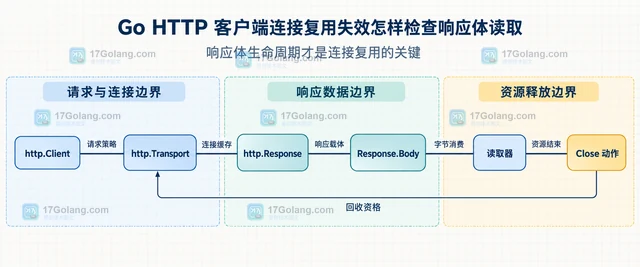 Go HTTP 客户端连接复用失效怎样检查响应体读取