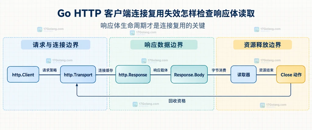 Go HTTP 客户端、Transport、Response Body 与读取关闭职责的静态关系结构图