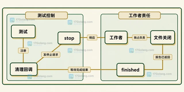Go 测试临时目录在 Windows 清理失败怎样处理