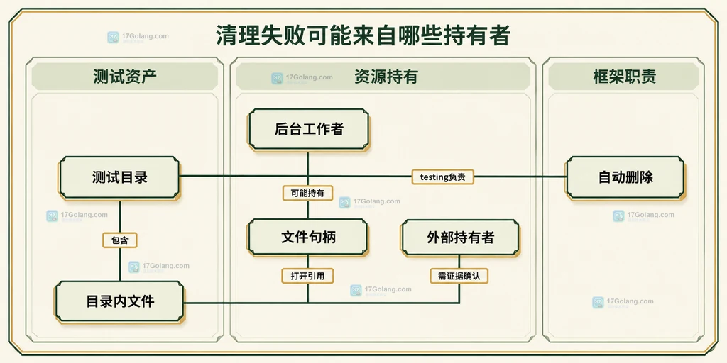 静态所有权结构图:测试目录与文件、后台工作者和外部持有者分别属于不同职责,删除目录不能代替关闭句柄。