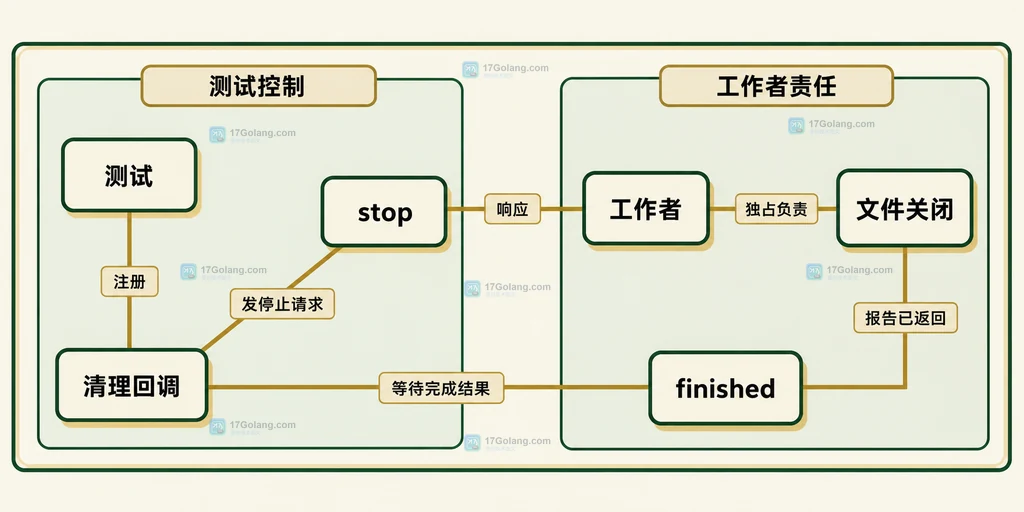 静态清理契约图:停止信号归测试控制,文件关闭归工作者负责,完成结果连接清理回调与退出确认,不是执行时间线。