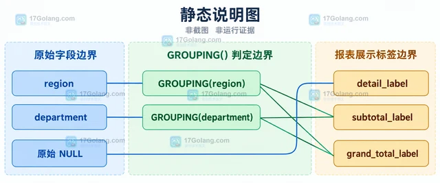 MySQL GROUP BY WITH ROLLUP 识别小计与总计行的判断方法